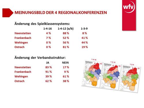 Fußball | Aufbruchstimmung bei wfv-Vereinen