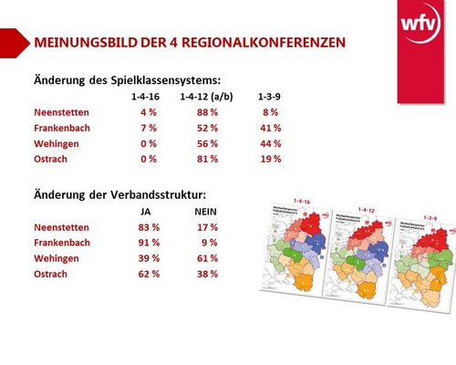 Fußball | Aufbruchstimmung bei wfv-Vereinen