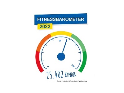 Fitnessbarometer | Gesamtwert sinkt erheblich